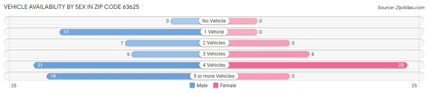 Vehicle Availability by Sex in Zip Code 63625