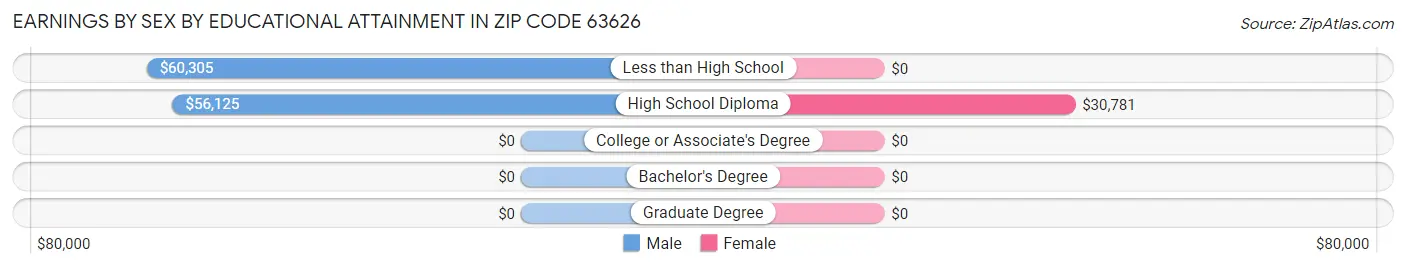 Earnings by Sex by Educational Attainment in Zip Code 63626