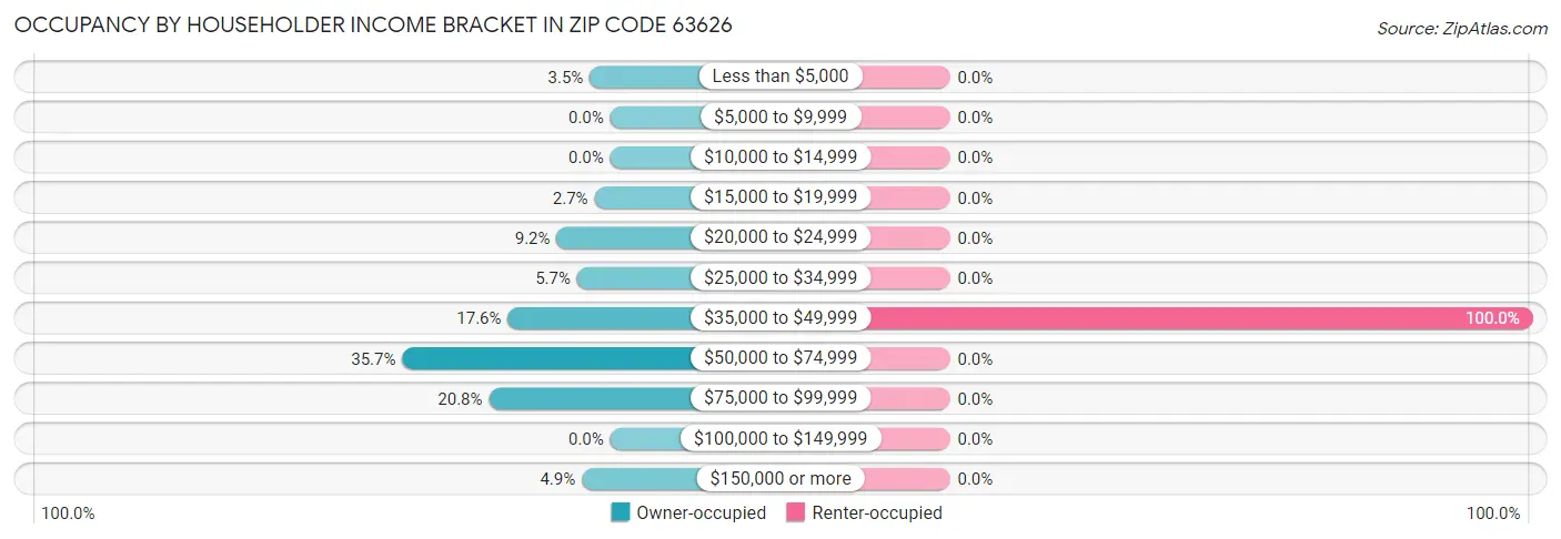 Occupancy by Householder Income Bracket in Zip Code 63626