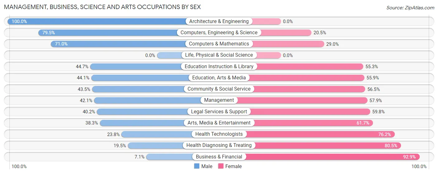 Management, Business, Science and Arts Occupations by Sex in Zip Code 63628