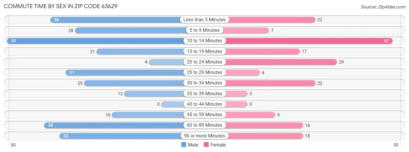 Commute Time by Sex in Zip Code 63629