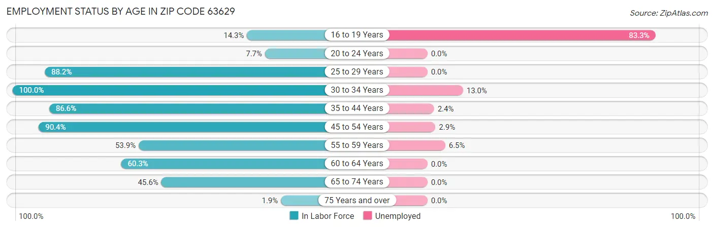 Employment Status by Age in Zip Code 63629