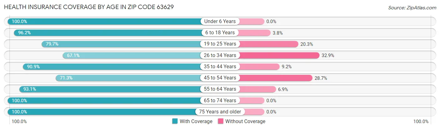 Health Insurance Coverage by Age in Zip Code 63629