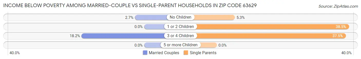 Income Below Poverty Among Married-Couple vs Single-Parent Households in Zip Code 63629