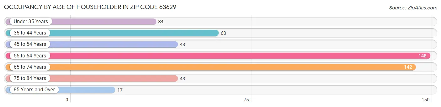 Occupancy by Age of Householder in Zip Code 63629