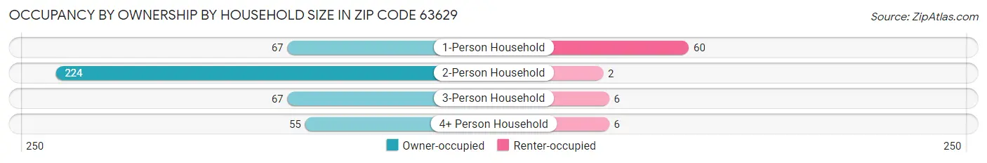 Occupancy by Ownership by Household Size in Zip Code 63629