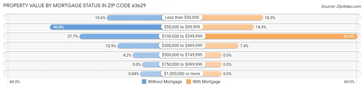 Property Value by Mortgage Status in Zip Code 63629
