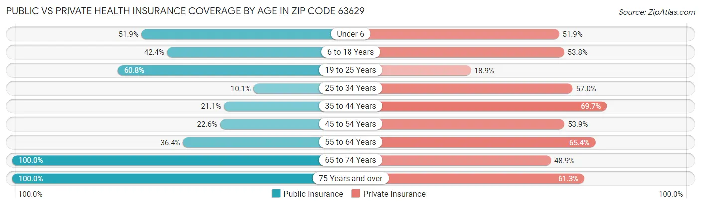 Public vs Private Health Insurance Coverage by Age in Zip Code 63629