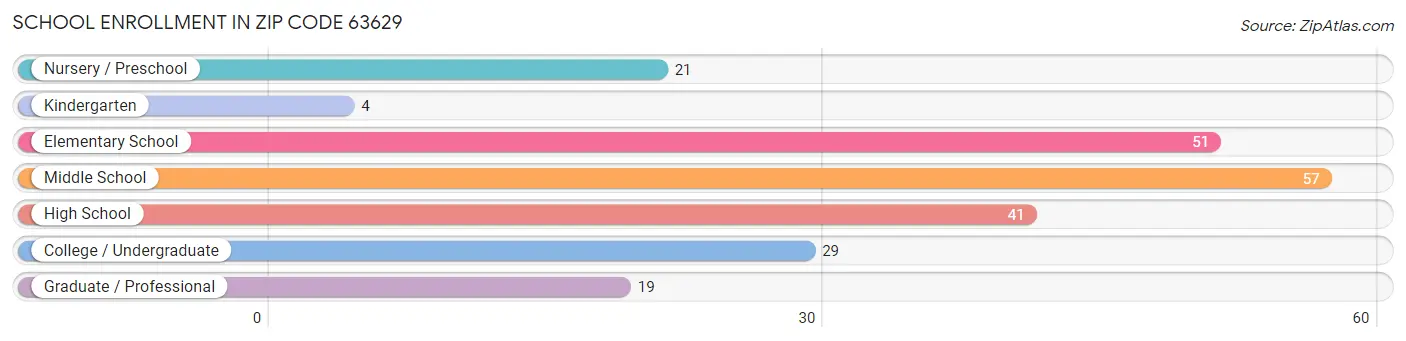 School Enrollment in Zip Code 63629