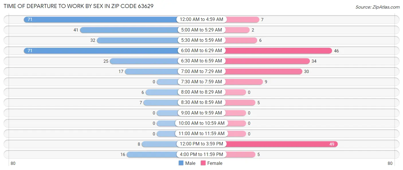 Time of Departure to Work by Sex in Zip Code 63629