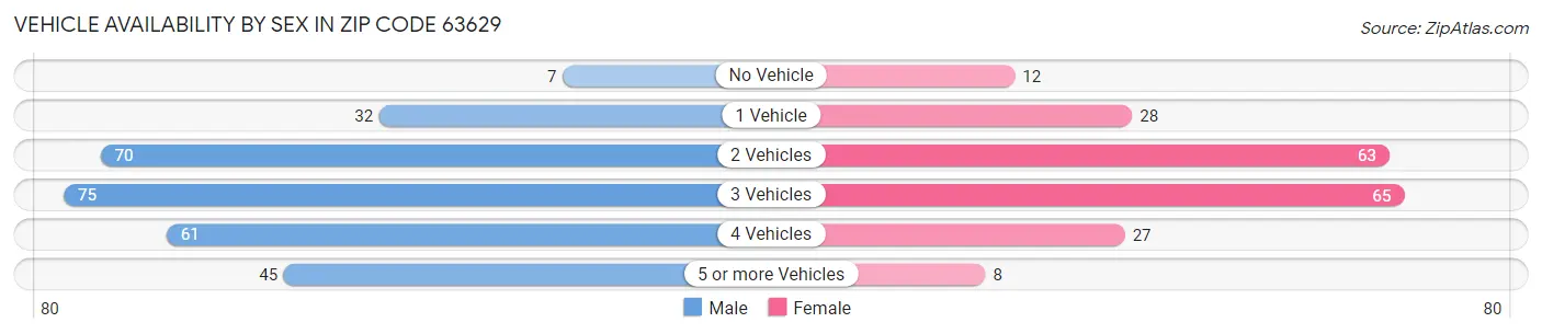 Vehicle Availability by Sex in Zip Code 63629