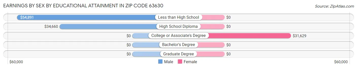 Earnings by Sex by Educational Attainment in Zip Code 63630