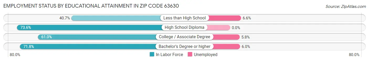 Employment Status by Educational Attainment in Zip Code 63630