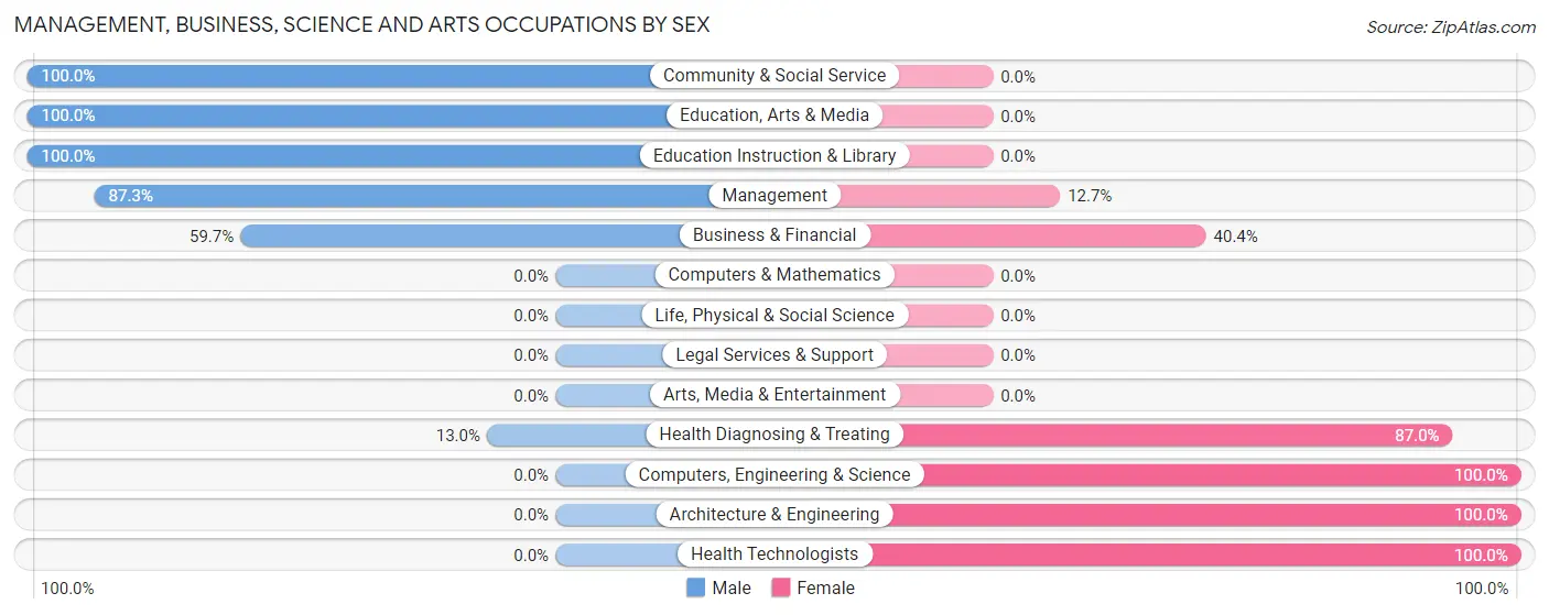 Management, Business, Science and Arts Occupations by Sex in Zip Code 63630