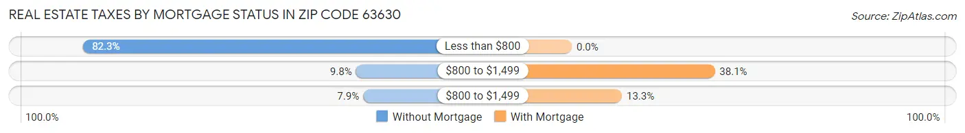 Real Estate Taxes by Mortgage Status in Zip Code 63630