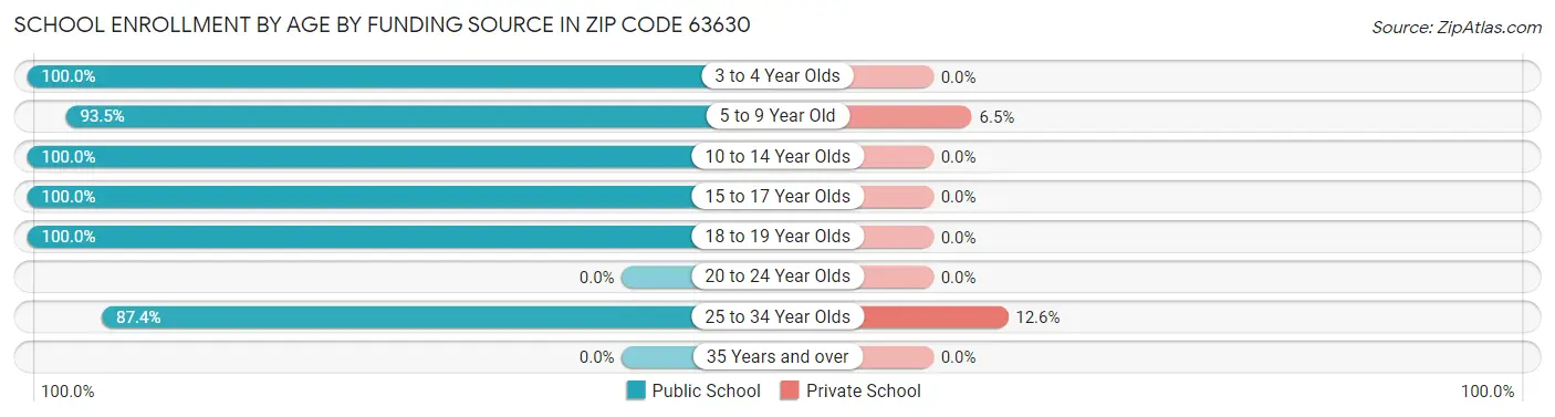School Enrollment by Age by Funding Source in Zip Code 63630