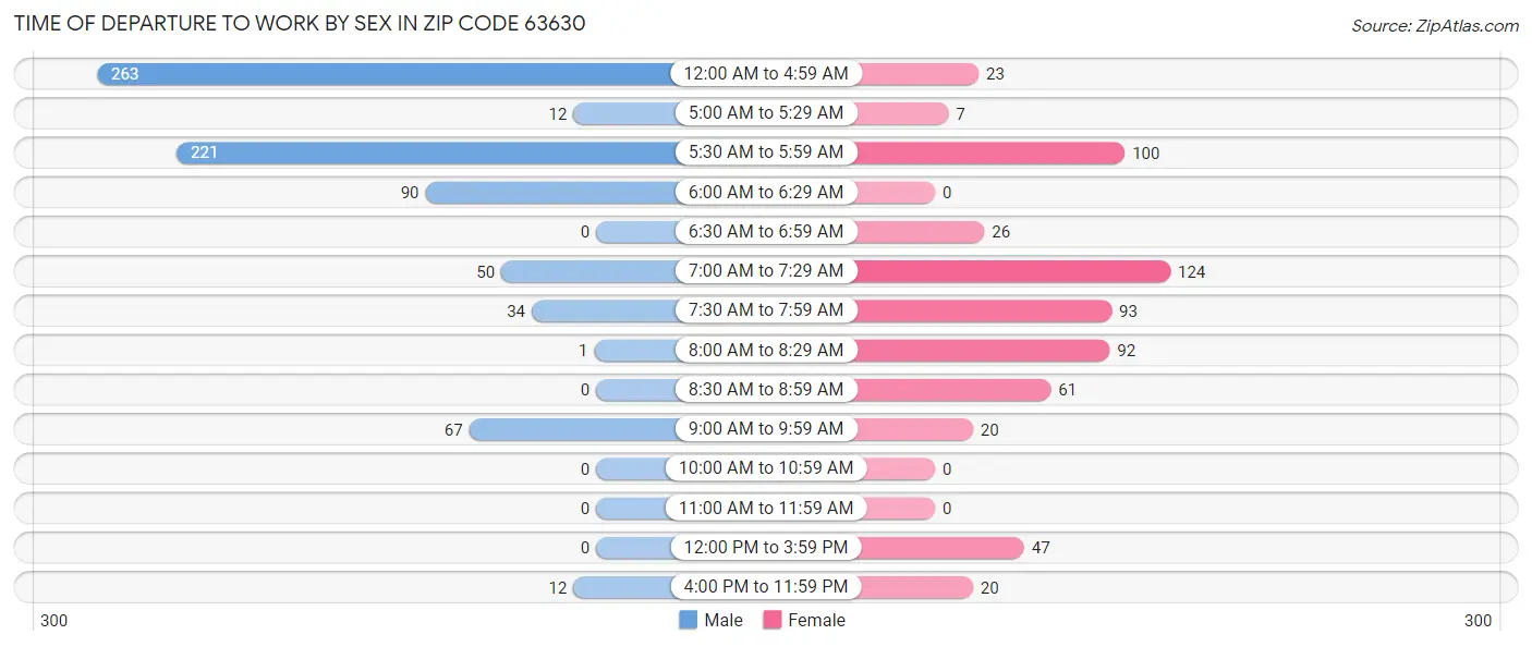 Time of Departure to Work by Sex in Zip Code 63630
