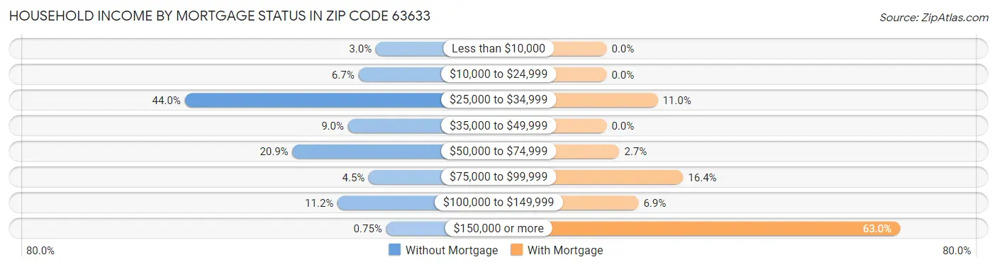 Household Income by Mortgage Status in Zip Code 63633
