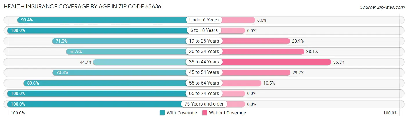 Health Insurance Coverage by Age in Zip Code 63636