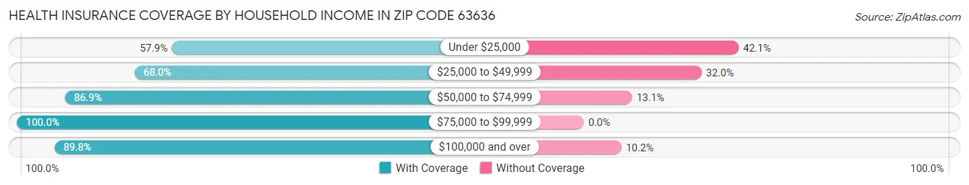 Health Insurance Coverage by Household Income in Zip Code 63636