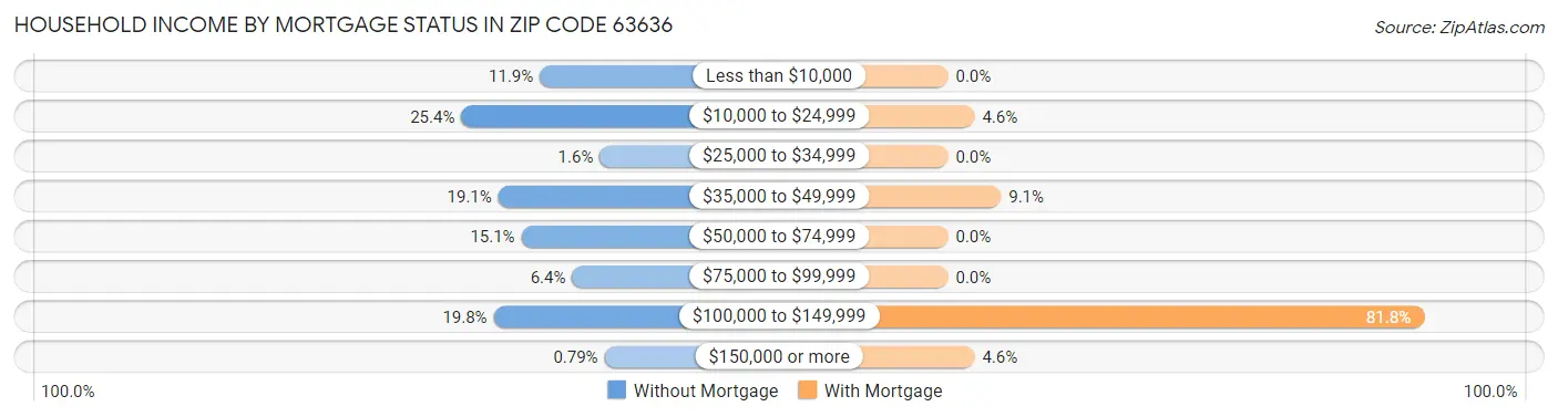 Household Income by Mortgage Status in Zip Code 63636