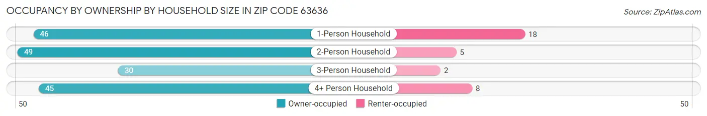 Occupancy by Ownership by Household Size in Zip Code 63636