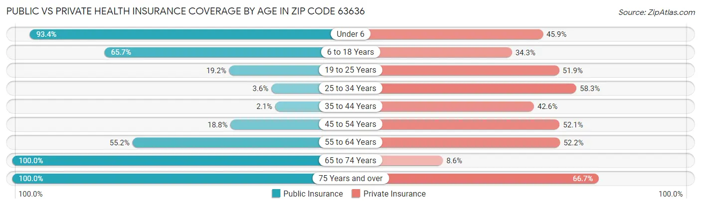 Public vs Private Health Insurance Coverage by Age in Zip Code 63636