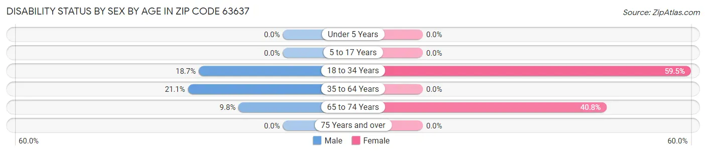Disability Status by Sex by Age in Zip Code 63637