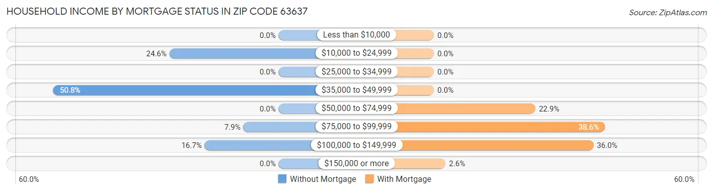 Household Income by Mortgage Status in Zip Code 63637
