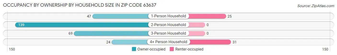 Occupancy by Ownership by Household Size in Zip Code 63637