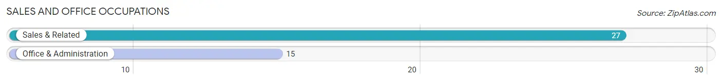 Sales and Office Occupations in Zip Code 63637