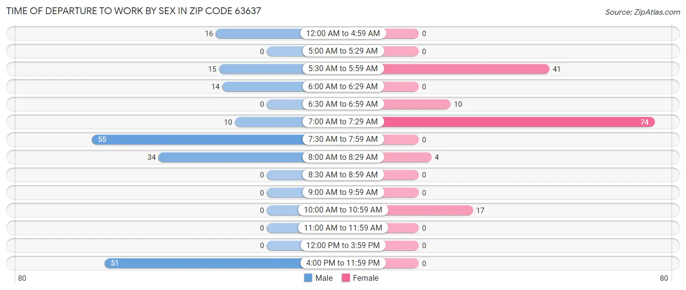 Time of Departure to Work by Sex in Zip Code 63637
