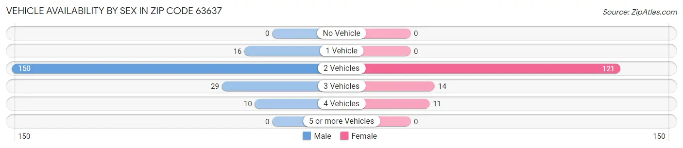 Vehicle Availability by Sex in Zip Code 63637