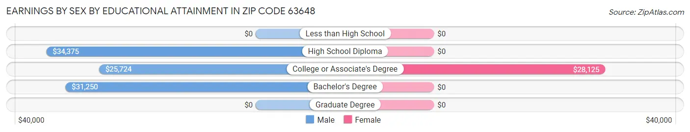 Earnings by Sex by Educational Attainment in Zip Code 63648