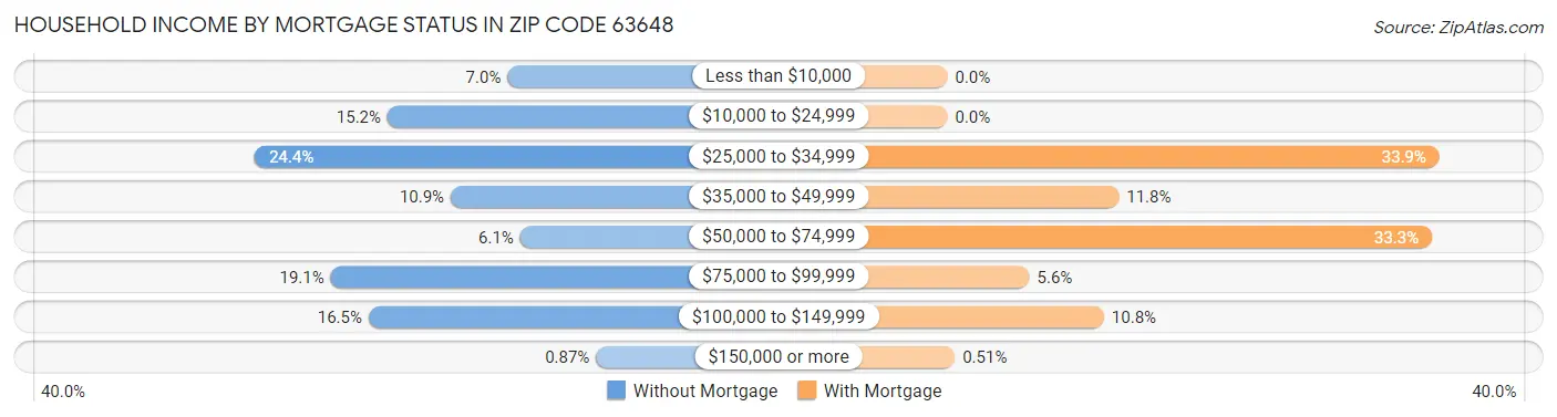 Household Income by Mortgage Status in Zip Code 63648