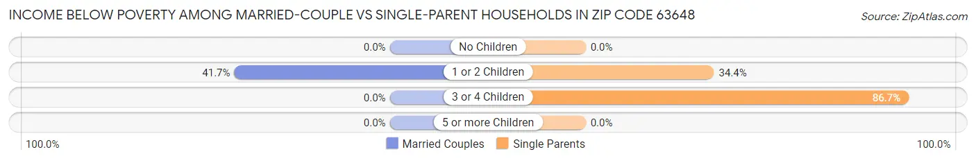 Income Below Poverty Among Married-Couple vs Single-Parent Households in Zip Code 63648