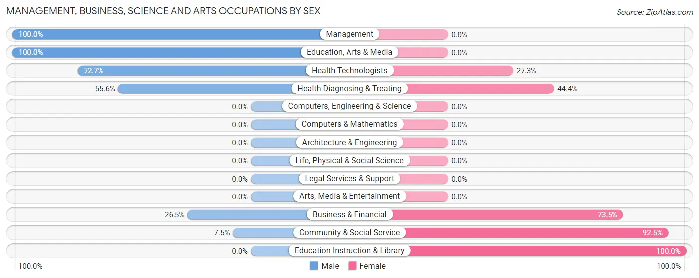 Management, Business, Science and Arts Occupations by Sex in Zip Code 63648