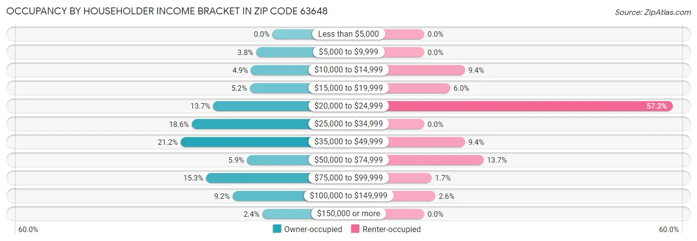 Occupancy by Householder Income Bracket in Zip Code 63648