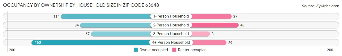 Occupancy by Ownership by Household Size in Zip Code 63648