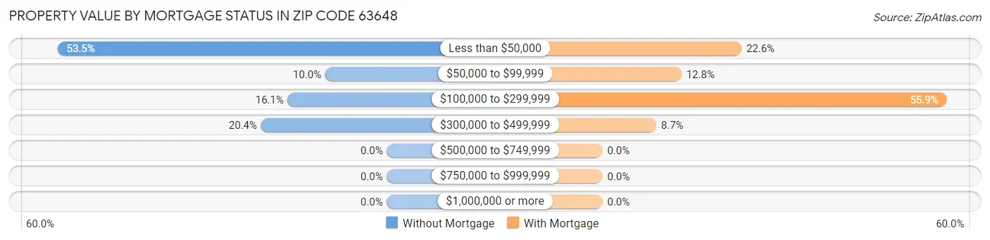 Property Value by Mortgage Status in Zip Code 63648