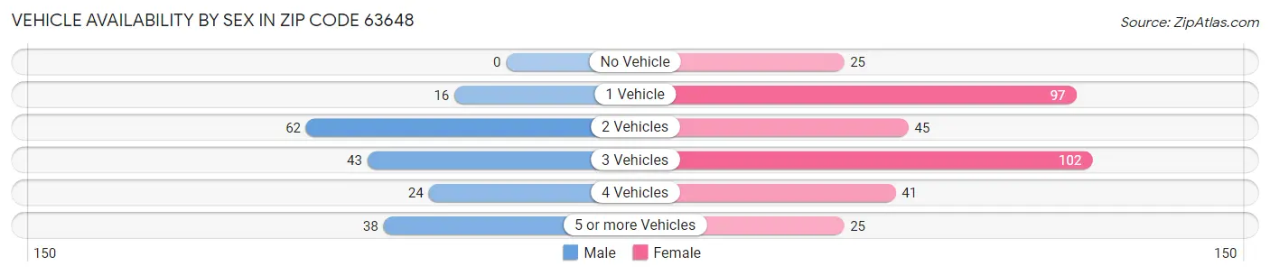 Vehicle Availability by Sex in Zip Code 63648