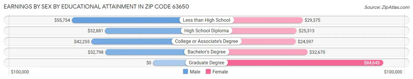Earnings by Sex by Educational Attainment in Zip Code 63650