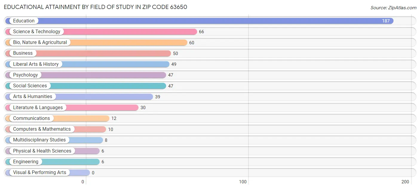 Educational Attainment by Field of Study in Zip Code 63650
