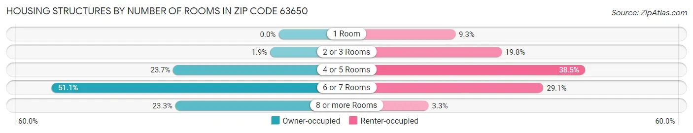 Housing Structures by Number of Rooms in Zip Code 63650