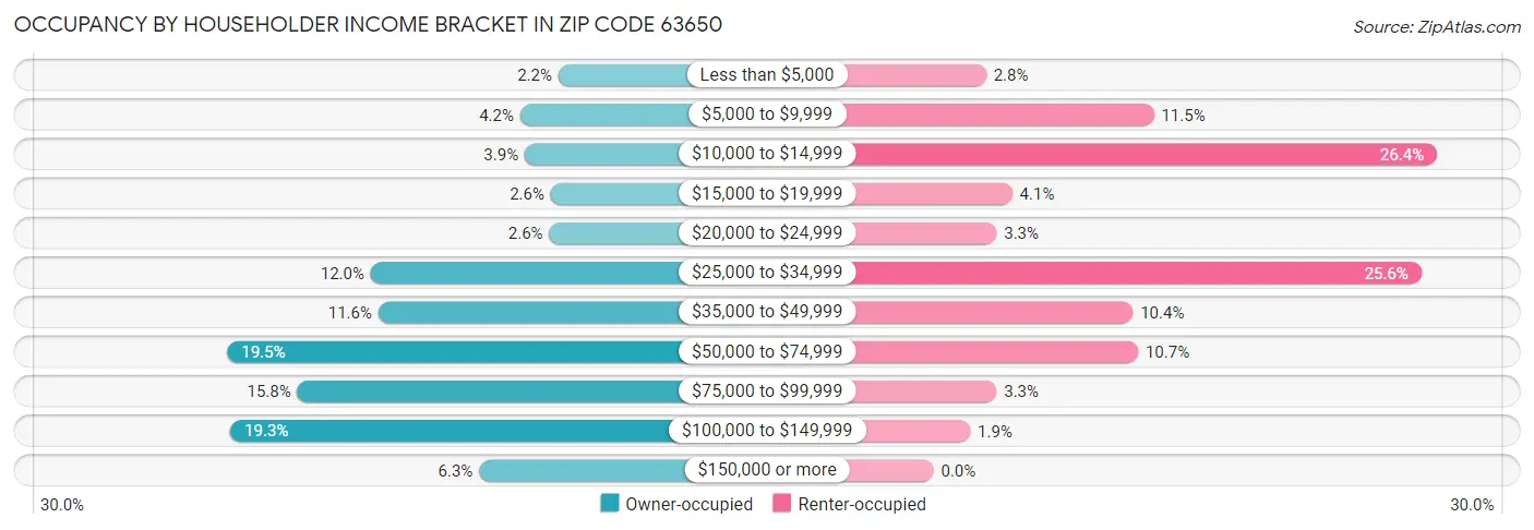 Occupancy by Householder Income Bracket in Zip Code 63650