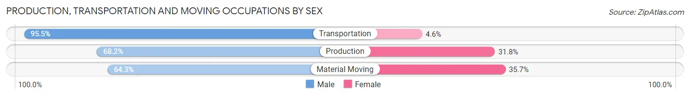 Production, Transportation and Moving Occupations by Sex in Zip Code 63650
