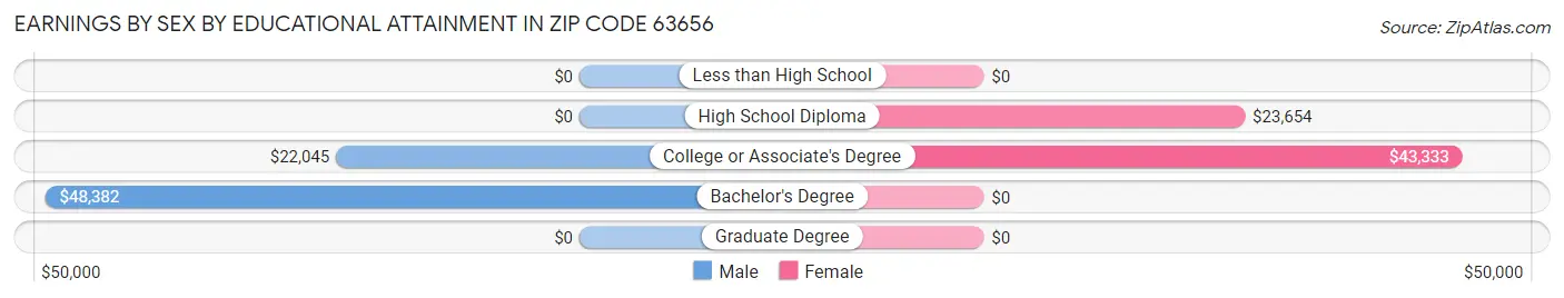 Earnings by Sex by Educational Attainment in Zip Code 63656