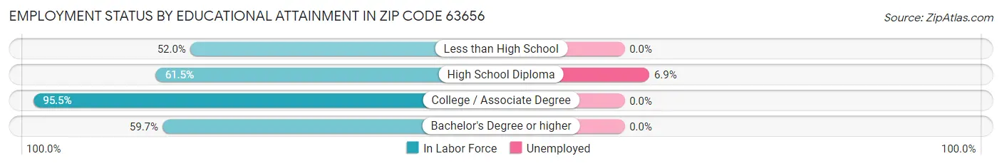 Employment Status by Educational Attainment in Zip Code 63656