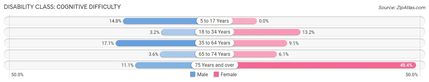 Disability in Zip Code 63663: <span>Cognitive Difficulty</span>