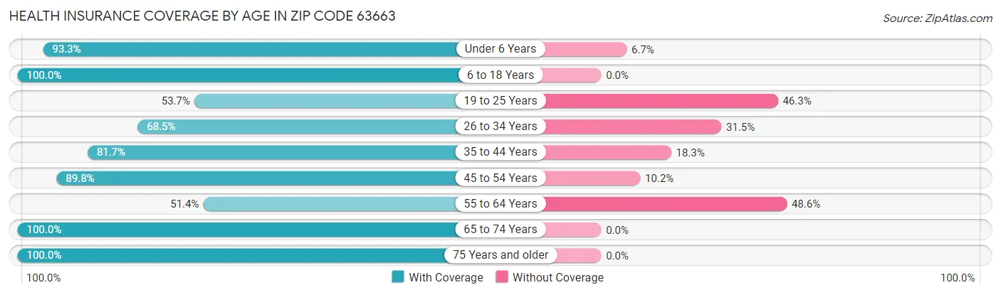 Health Insurance Coverage by Age in Zip Code 63663